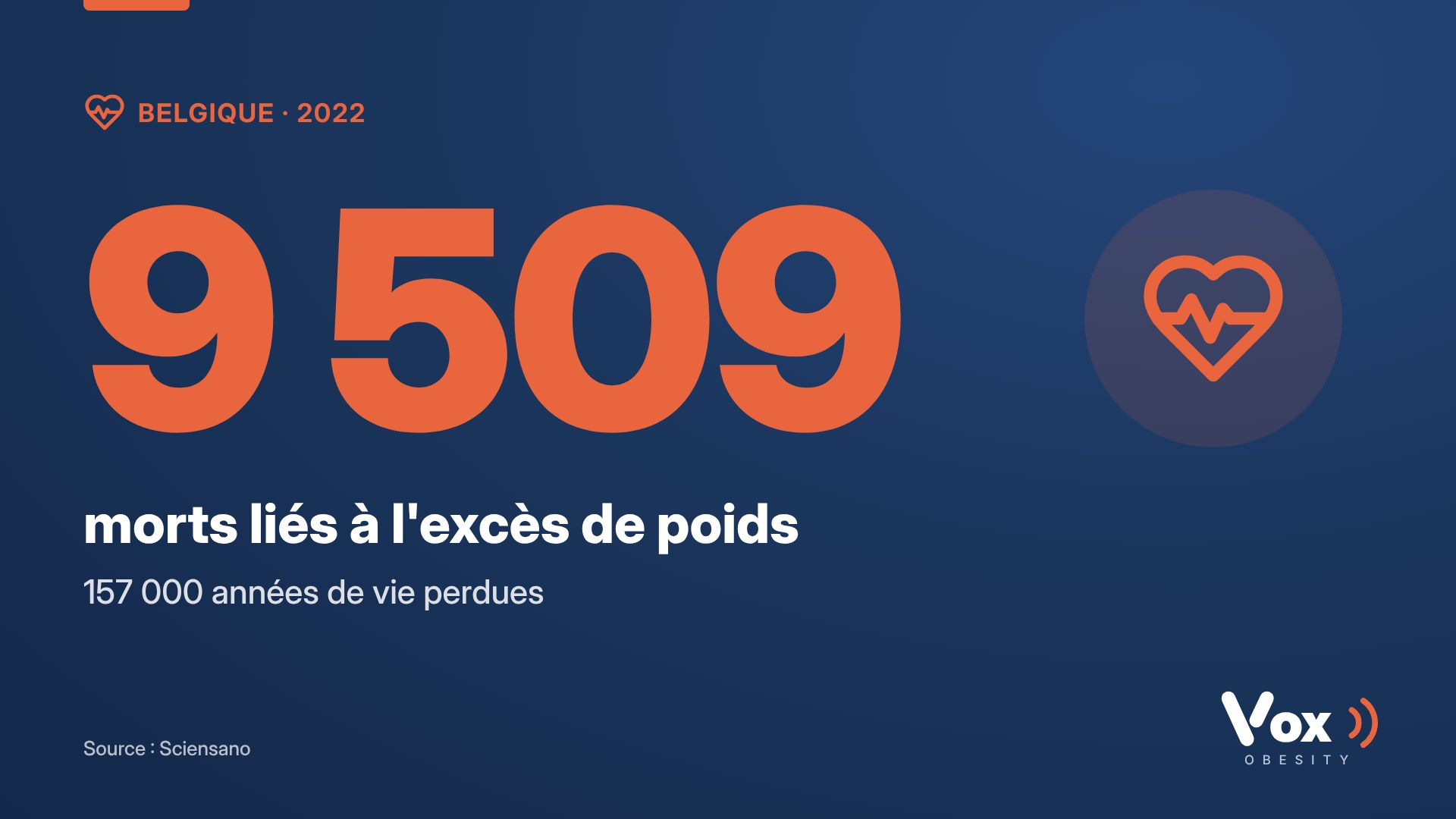 9 509 décès liés à l'excès de poids en Belgique en 2022 (Sciensano)