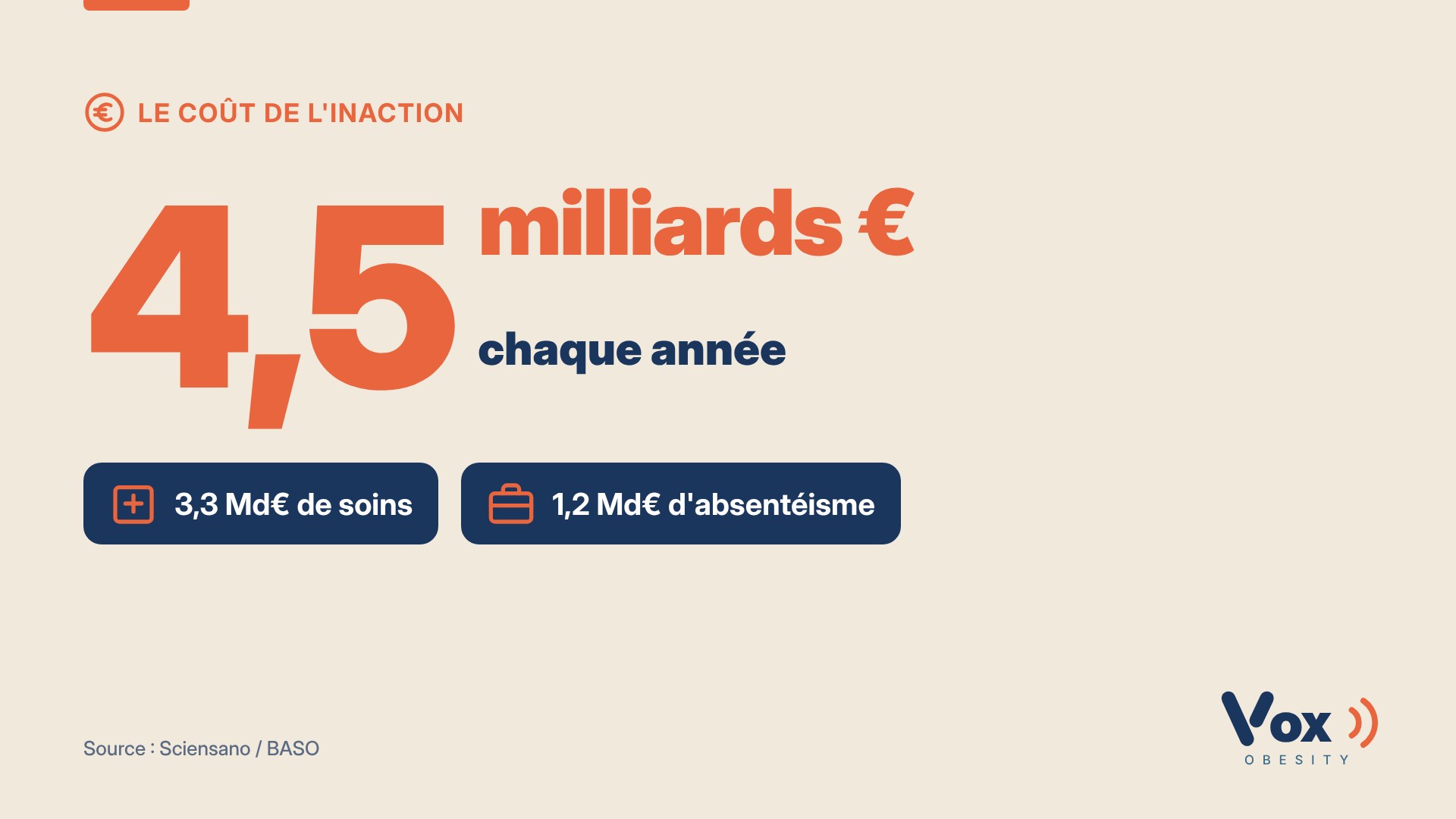 Le coût annuel de l'inaction face à l'obésité : 4,5 milliards d'euros