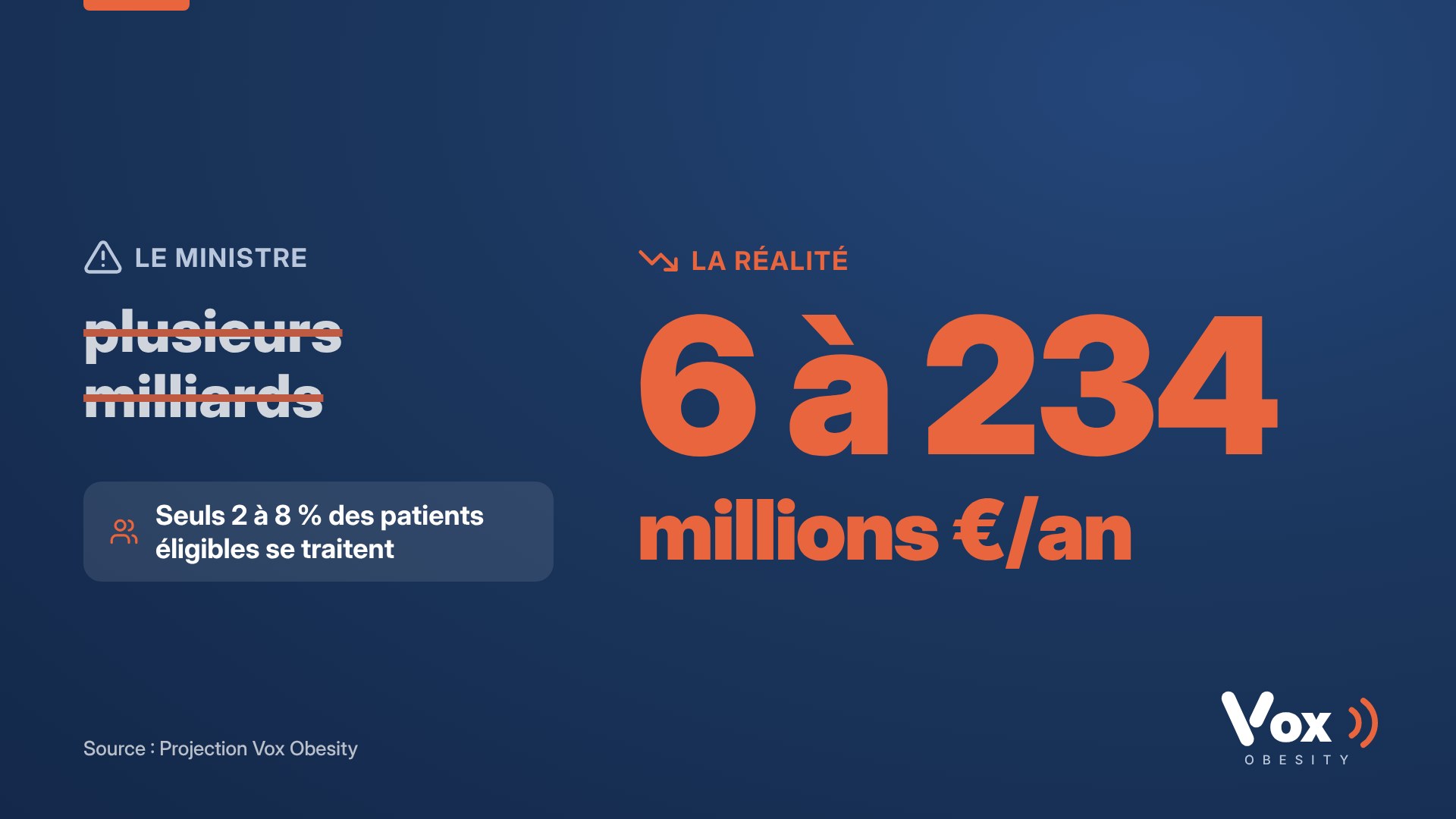 Le ministre parle de plusieurs milliards, la réalité est de 6 à 234 millions d'euros par an