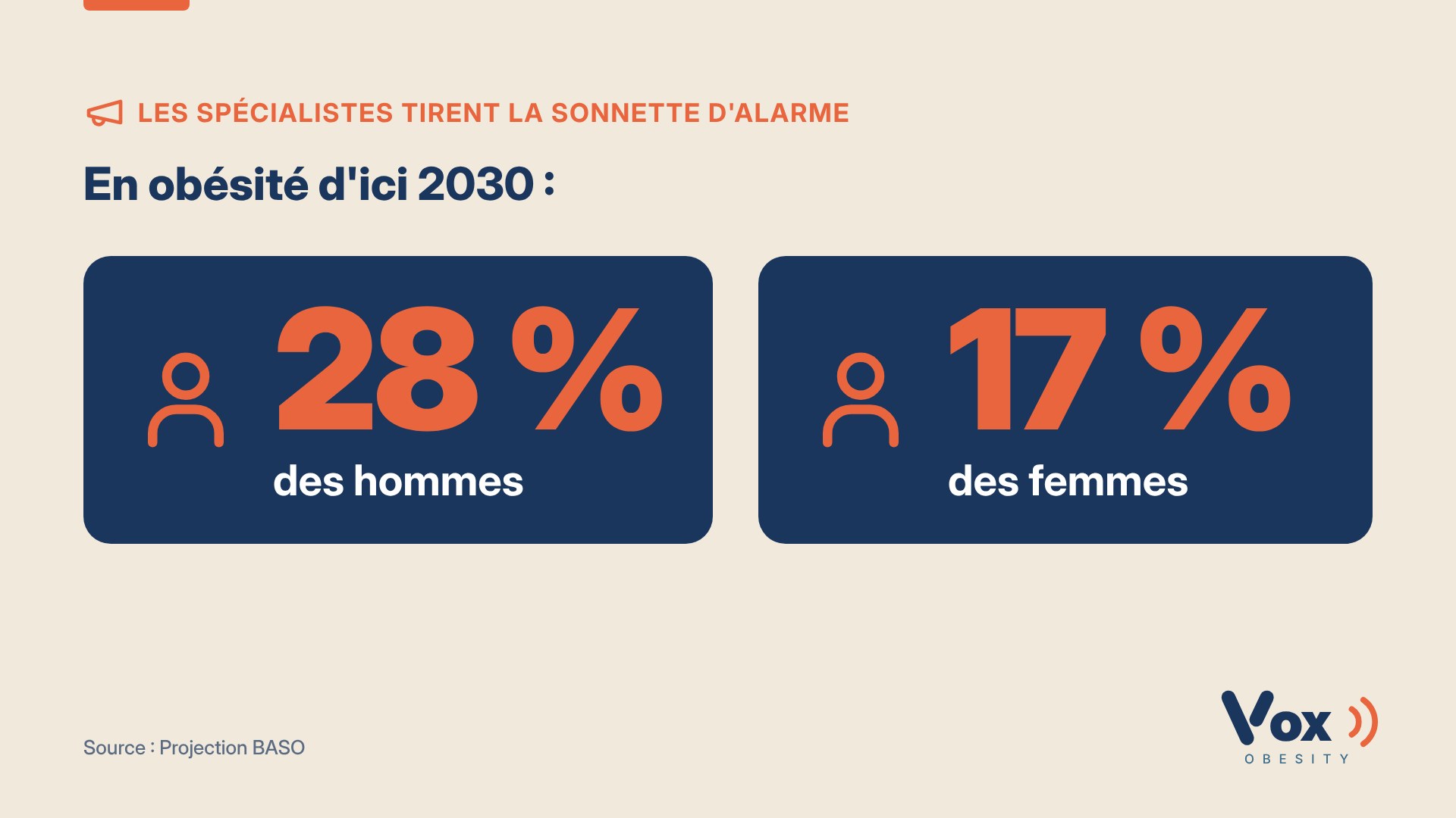Projection BASO : 28 % des hommes et 17 % des femmes en obésité d'ici 2030